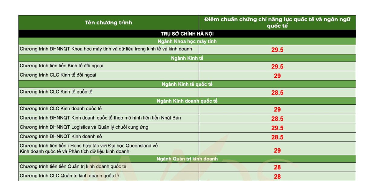 Đại Học Ngoại Thương (FTU) Tuyển Sinh 2025: Thay Đổi Lớn Trong Phương Thức Xét Tuyển Sớm SAT + IELTS