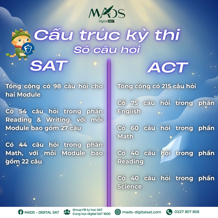 ‼️ Dạo gần đây có lẽ các chứng chỉ quốc tế như IELTS, TOEFL, SAT (ngày nay là Digital SAT), ACT,… đã dần xuất hiện nhiều hơn và trở nên phổ biến hơn bao giờ hết…..