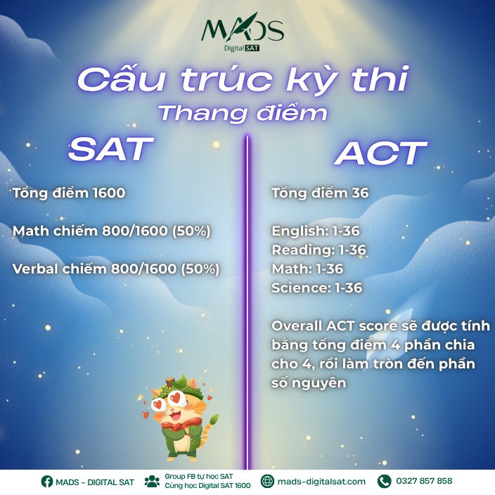 ‼️ Dạo gần đây có lẽ các chứng chỉ quốc tế như IELTS, TOEFL, SAT (ngày nay là Digital SAT), ACT,… đã dần xuất hiện nhiều hơn và trở nên phổ biến hơn bao giờ hết…..