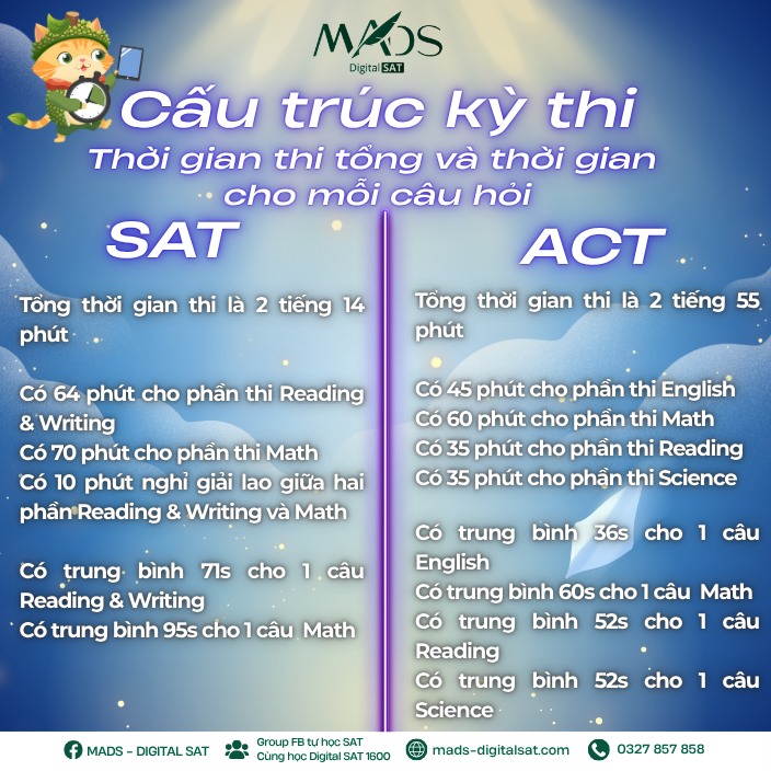 ‼️ Dạo gần đây có lẽ các chứng chỉ quốc tế như IELTS, TOEFL, SAT (ngày nay là Digital SAT), ACT,… đã dần xuất hiện nhiều hơn và trở nên phổ biến hơn bao giờ hết…..